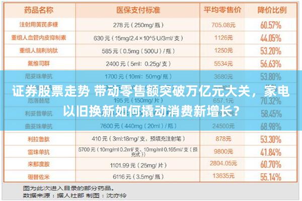 证券股票走势 带动零售额突破万亿元大关，家电以旧换新如何撬动消费新增长？